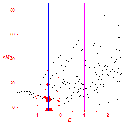 Peres lattice <M>